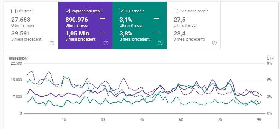 Google search console guida base confronto impressioni totali-CTR medio