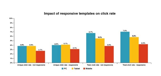 click rate mobile. Design responsive