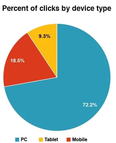 click rate mobile. percentuale di click per device