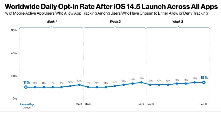 iOS 14 e Facebook: gli effetti del privacy update a distanza di 6 mesi - utenti che scelgono il tracciamento.