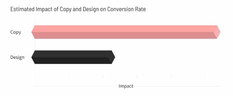copy design tasso di conversione risultati ricerca Unbounce