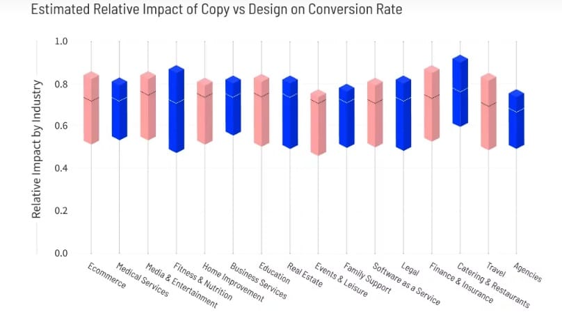 copy design tasso di conversione risultati ricerca unbounce