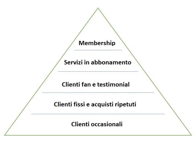 membership e newsletter la piramide delle forme di business